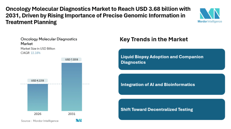 Oncology Molecular Diagnostics Market to Reach USD 3.68 billion with 2031, Driven by Rising Importance of Precise Genomic Information in Treatment Planning