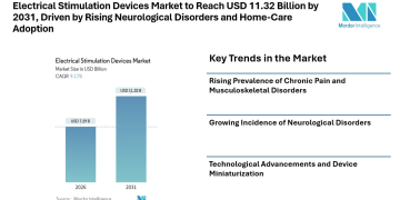 Electrical Stimulation Devices Market to Reach USD 11.32 Billion by 2031, Driven by Rising Neurological Disorders and Home-Care Adoption