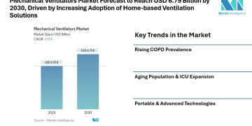 Mechanical Ventilators Market Forecast to Reach USD 6.79 Billion by 2030, Driven by Increasing Adoption of Home-based Ventilation Solutions