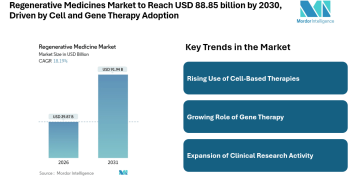Regenerative Medicines Market to Reach USD 88.85 billion by 2030, Driven by Cell and Gene Therapy Adoption