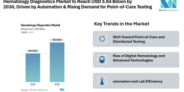 Hematology Diagnostics Market to Reach USD 5.84 Billion by 2030, Driven by Automation, Digital Hematology & Rising Demand for Point-of-Care Testing