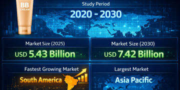 BB Cream Market Size to Reach USD 7.42 Billion by 2030, Driven by Multifunctional Beauty Products and Growing Consumer Focus on Sun Protection 