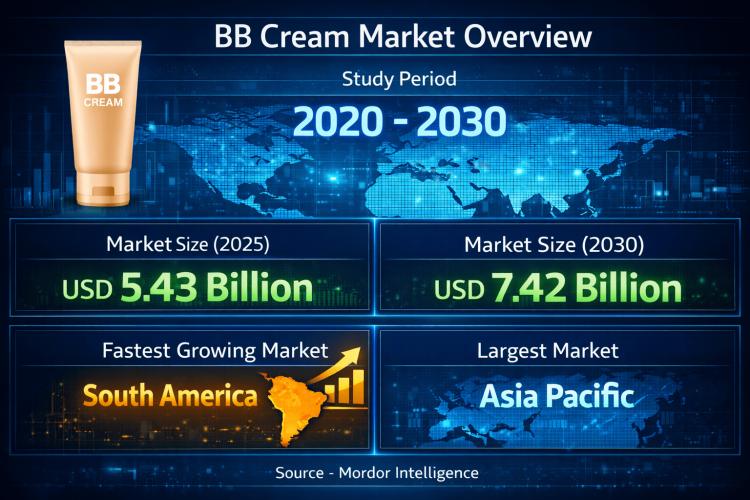 BB Cream Market Size to Reach USD 7.42 Billion by 2030, Driven by Multifunctional Beauty Products and Growing Consumer Focus on Sun Protection 