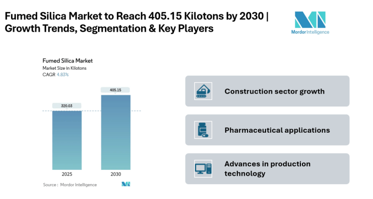 Fumed Silica Market to Reach 405.15 Kilotons by 2030, Driven by Expanding Applications in Asia-Pacific | Mordor Intelligence
