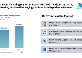 Online Event Ticketing Market to Reach USD 105.17 Billion by 2031, Supported by Mobile-First Buying and Premium Experience Demand