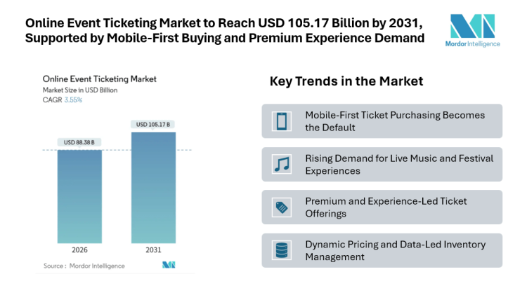 Online Event Ticketing Market to Reach USD 105.17 Billion by 2031, Supported by Mobile-First Buying and Premium Experience Demand