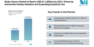Radar Sensor Market to Reach USD 61.2 Billion by 2031, Driven by Automotive Safety Adoption and Expanding Industrial Use
