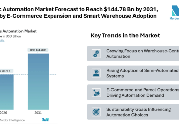 Logistic Automation Market Forecast to Reach $144.78 Bn by 2031, Driven by E-Commerce Expansion and Smart Warehouse Adoption