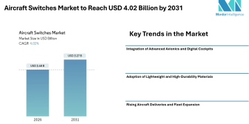 Aircraft Switches Market to Reach USD 4.02 Billion by 2031, Supported by Advanced Avionics Integration and Rising Aircraft Production – Mordor Intelligence