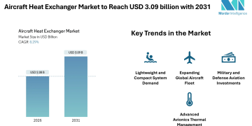 Aircraft Heat Exchanger Market to Reach USD 3.09 billion with 2031, Driven by Rising Aircraft Deliveries and Thermal Management Needs – Mordor Intelligence
