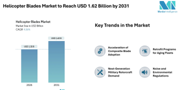 Helicopter Blades Market to Reach USD 1.62 Billion by 2031, Driven by Composite Retrofits and Military Modernization – Mordor Intelligence