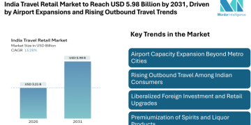 India Travel Retail Market Forecast to Reach USD 5.98 Billion by 2031, Driven by Airport Expansions and Rising Outbound Travel Trends