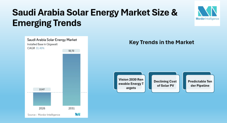 Saudi Arabia Solar Energy Market rising to 52.72 GW by 2031, Alfanar Group, EDF Renewables, Saudi Electricity Company, ACWA Power Company | Mordor Intelligence