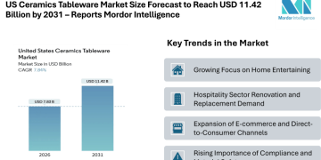 US Ceramics Tableware Market Size Forecast to Reach USD 11.42 Billion by 2031 – Reports Mordor Intelligence