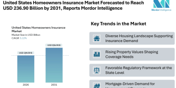 United States Homeowners Insurance Market Forecasted to Reach USD 236.90 Billion by 2031, Reports Mordor Intelligence