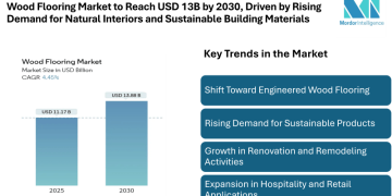Wood Flooring Market to Reach USD 13.88 billion by 2030, Driven by Rising Demand for Natural Interiors and Sustainable Building Materials
