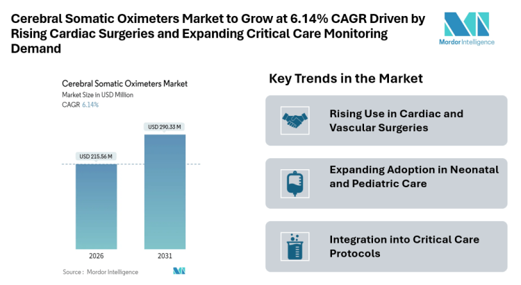 Cerebral Somatic Oximeters Market to Grow at 6.14% CAGR Driven by Rising Cardiac Surgeries and Expanding Critical Care Monitoring Demand