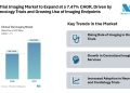 Clinical Trial Imaging Market to Expand at a 7.47% CAGR, Driven by Rising Oncology Trials and Growing Use of Imaging Endpoints