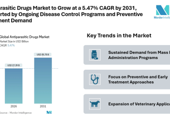 Antiparasitic Drugs Market to Grow at a 5.47% CAGR by 2031, Supported by Ongoing Disease Control Programs and Preventive Treatment Demand