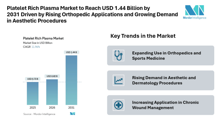 Platelet Rich Plasma Market to Reach USD 1.44 Billion by 2031 Driven by Rising Orthopedic Applications and Growing Demand in Aesthetic Procedures