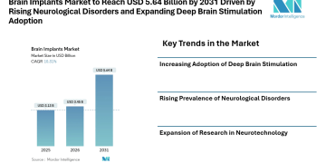 Brain Implants Market to Reach USD 5.64 Billion by 2031 Driven by Rising Neurological Disorders and Expanding Deep Brain Stimulation Adoption