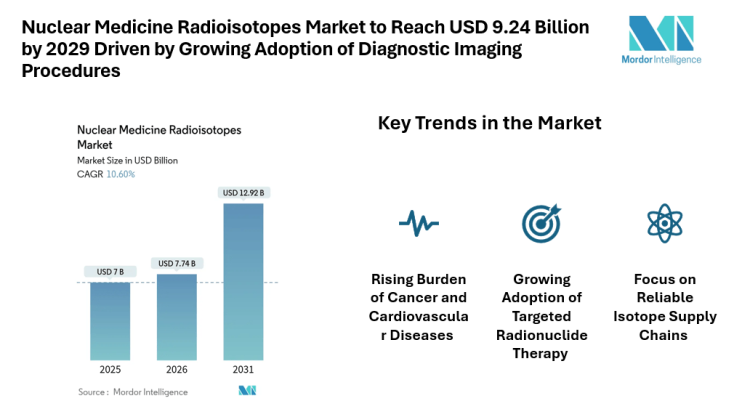 Nuclear Medicine Radioisotopes Market to Reach USD 9.24 Billion by 2029 Driven by Growing Adoption of Diagnostic Imaging Procedures