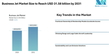 Business Jet Market Size to Reach USD 31.58 billion by 2031- Mordor intelligence