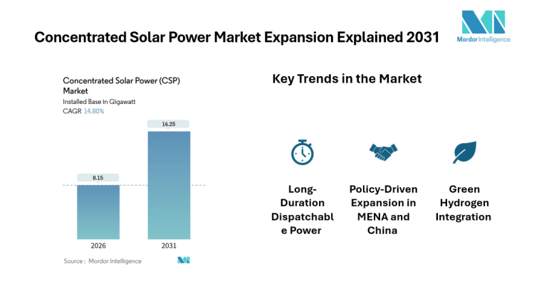 Concentrated Solar Power (CSP) Market Growth at 14.8% CAGR Fuels 16.25 GW Capacity by 2031