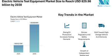 Electric Vehicle Test Equipment Market Size to Reach USD 829.98 Billion by 2030- Mordor Intelligence