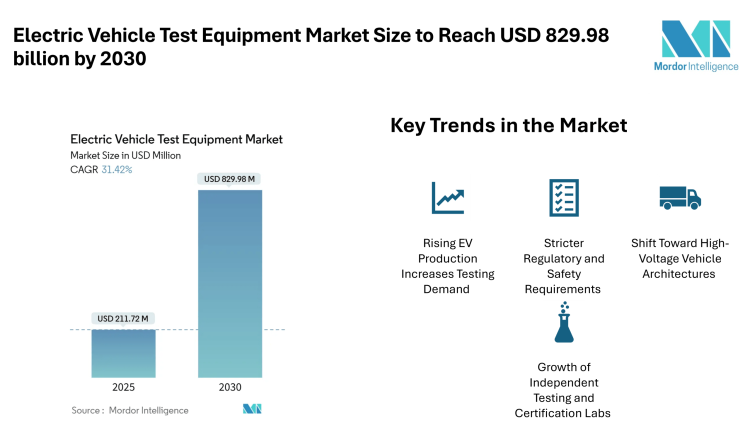 Electric Vehicle Test Equipment Market Size to Reach USD 829.98 Billion by 2030- Mordor Intelligence