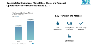 Gas-insulated Switchgear Market Trends and Forecast | Projected to Hit USD 33.53 Billion by 2030