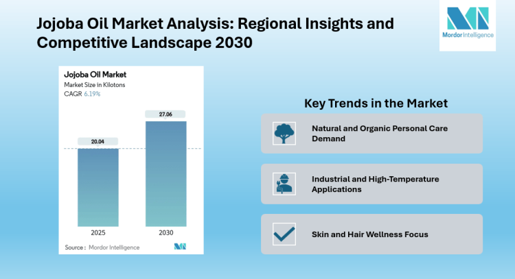 Jojoba Oil Market Growth Projected at 6.19% CAGR to Hit 27.06 Kilotons by 2030 | Cold-Pressed Oil Gains Popularity | Says Mordor Intelligence