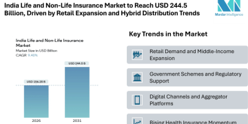 India Life and Non-Life Insurance Market to Reach USD 244.5 Billion, Driven by Retail Expansion, Health Uptake, and Hybrid Distribution Trends