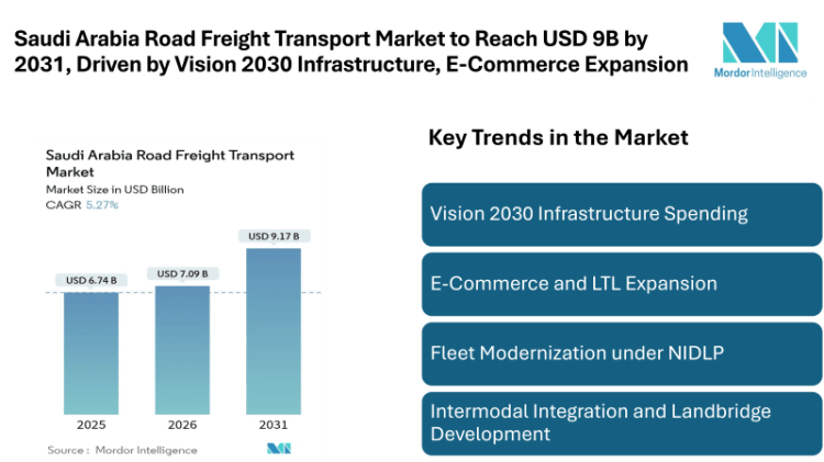 Saudi Arabia Road Freight Transport Market to Reach USD 9B by 2031, Driven by Vision 2030 Infrastructure, E-Commerce Expansion