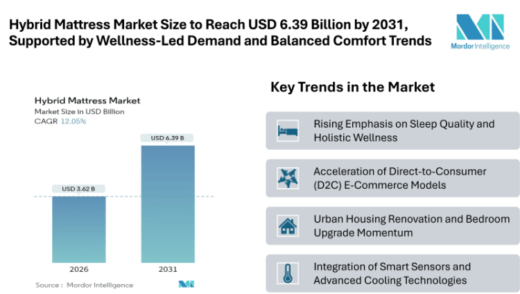 Hybrid Mattress Market Size to Reach USD 6.39 Billion by 2031, Supported by Wellness-Led Demand and Balanced Comfort Trends