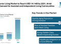 India Senior Living Market to Reach USD 14.14 Billion by 2031, Amid Rising Demand for Assisted and Independent Living Communities