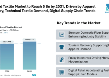 Thailand Textile Market Set to Reach 5.37 Bn by 2031, Driven by Apparel Recovery, Technical Textile Demand, and Digital Supply Chain Trends