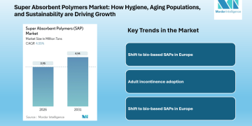 Super Absorbent Polymers Market growing at CAGR of 4.55% by 2031, Driven by Hygiene and Agricultural Demand | Mordor Intelligence