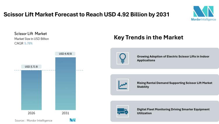 Scissor Lift Market Forecast to Reach USD 4.92 Billion by 2031, Supported by Electric Models, Rental Demand, and Safety Compliance – Mordor Intelligence