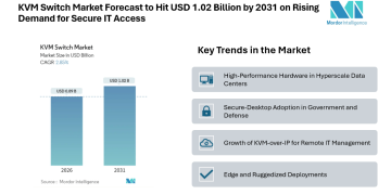 KVM Switch Market Forecast to Hit USD 1.02 Billion by 2031 on Rising Demand for Secure IT Access