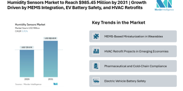 Humidity Sensors Market to Reach USD 985.45 Million by 2031 | Growth Driven by MEMS Integration, EV Battery Safety, and HVAC Retrofits