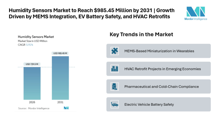 Humidity Sensors Market to Reach USD 985.45 Million by 2031 | Growth Driven by MEMS Integration, EV Battery Safety, and HVAC Retrofits