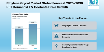 Ethylene Glycol Market Growth on Track to 53.83 million Tons by 2030 | Bio-Based Production Gains Traction | Mordor Intelligence Reports
