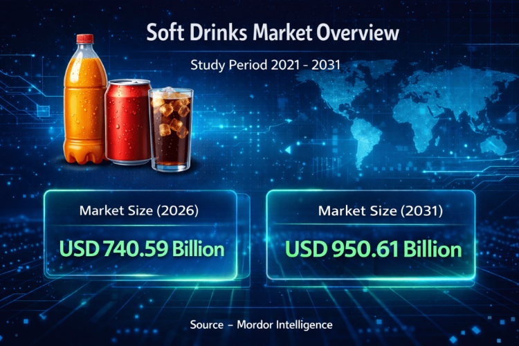 Global Soft Drinks Market Size to Reach USD 950.61 Billion by 2031 as Functional and Low-Calorie Beverages Gain Momentum
