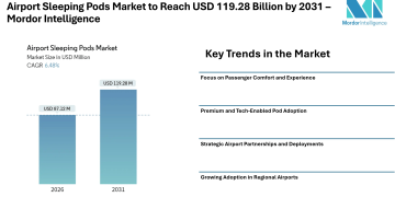 Airport Sleeping Pods Market to Reach USD 119.28 Billion by 2031 – Mordor Intelligence