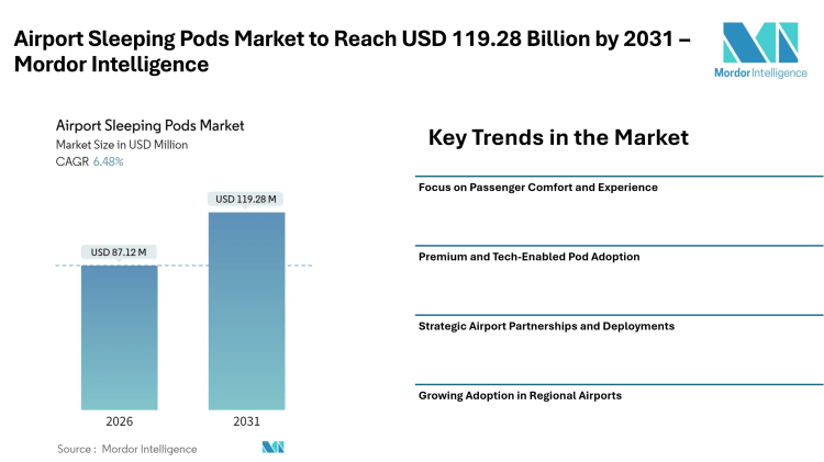 Airport Sleeping Pods Market to Reach USD 119.28 Billion by 2031 – Mordor Intelligence