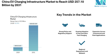 China EV Charging Infrastructure Market to Reach USD 257.10 Billion by 2031