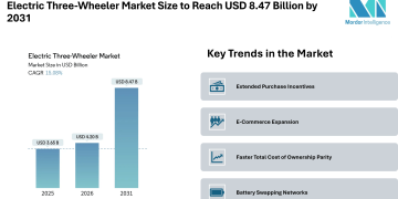 Electric Three-Wheeler Market Size to Reach USD 8.47 Billion by 2031, Amid Expanding Fleet Demand and Battery Swapping Adoption- Mordor Intelligence