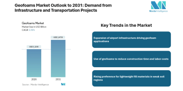 Geofoams Market to Reach USD 1.47 Billion by 2031, Rising Demand for Lightweight Infrastructure Materials | Mordor Intelligence