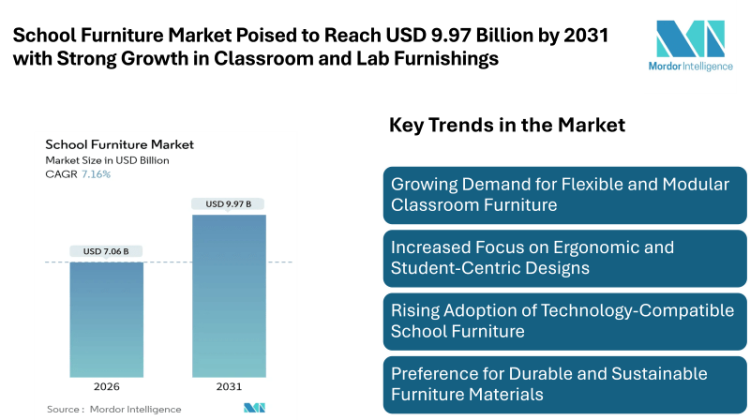 School Furniture Market Poised to Reach USD 9.97 Billion by 2031 with Strong Growth in Classroom and Lab Furnishings